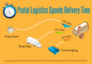 Postal Logistics