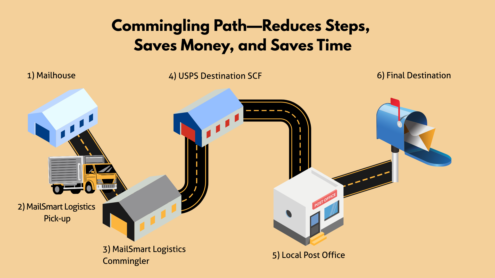 Mail delivery commingling path: Mailhouse, MailSmart Logistics pickup/commingler, USPS Destination SCF, Local Post Office, & Final Destination. Saves money, time & reduces steps.