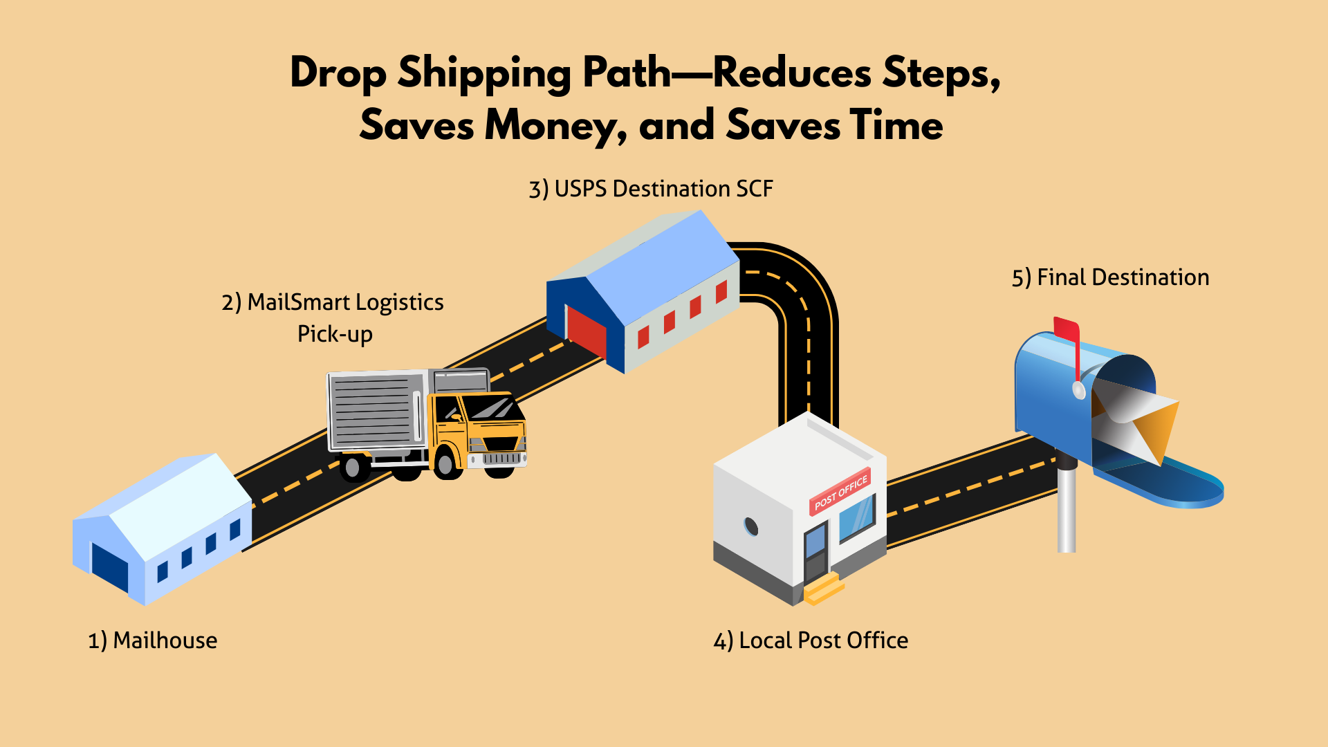 Drop shipping path illustration: Mailhouse to USPS, MailSmart Logistics, Local Post Office delivery process.